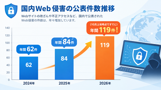 国内Web侵害の公表件数推移を示すグラフ。2024年は62件、2025年は84件、2026年は10月上旬時点ですでに119件に増加。Webセキュリティ侵害の増加傾向を表している。